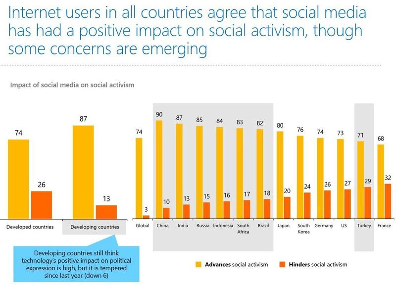 Social Media: Internet-Nutzer in allen Ländern sind sich trotz einiger Bedenken darüber einig, dass Social Media einen positiven Einfluss auf soziales Engagement hat. (Bild: Microsoft)