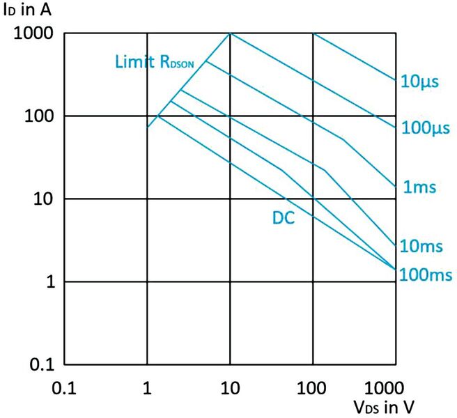 Bild 2:  Typische SOA-Kurve eines MOSFETs. (Bild: ADI)