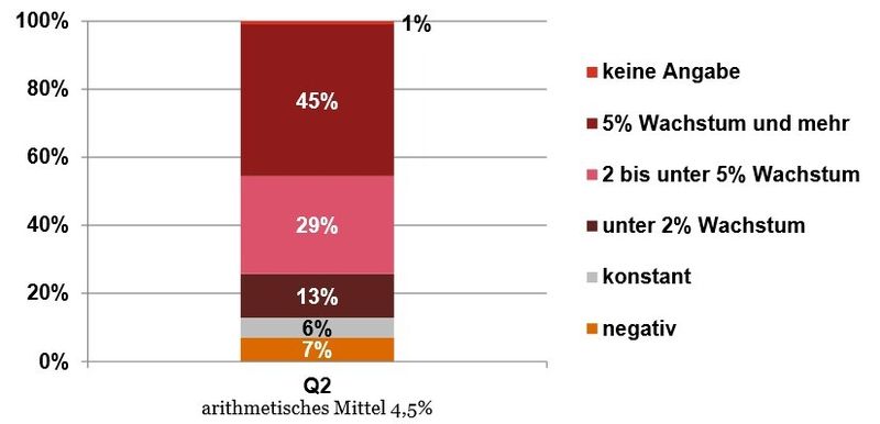 Umsatzwachstum in den nächsten 12 Monaten: 87 % der befragten Maschinenbauer rechnen für ihr Unternehmen mit Wachstum. (Bild: PwC)