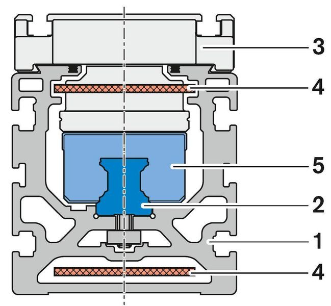 1   Querschnitt durch ein Linearmodul:  Der Schnitt zeigt die Standardkomponenten eines Linearsystems 1 = Hauptkörper 2 = Führungsschiene 3 = Tischteil 4 = Antriebselement: hier Zahnriemen 5 = Führungswagen (Archiv: Vogel Business Media)