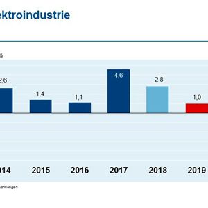 Bild 3: Wie in der Halbleiterbranche rechnet der ZVEI nach zwei starken Jahren mit einem deutlich abgeschwächstem Wachstum für 2019.(Bild:  ZVEI)