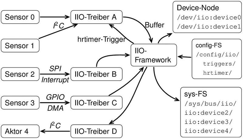 Bild 3: Beziehungen des IIO-Frameworks zu den Treibern und zum Userspace (Klinger)