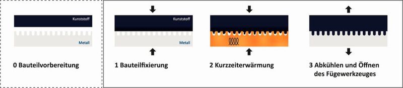 Prozessstufen des thermischen Direktfügens von Metall mit Kunststoff. (Bild: Kist+Escherich)