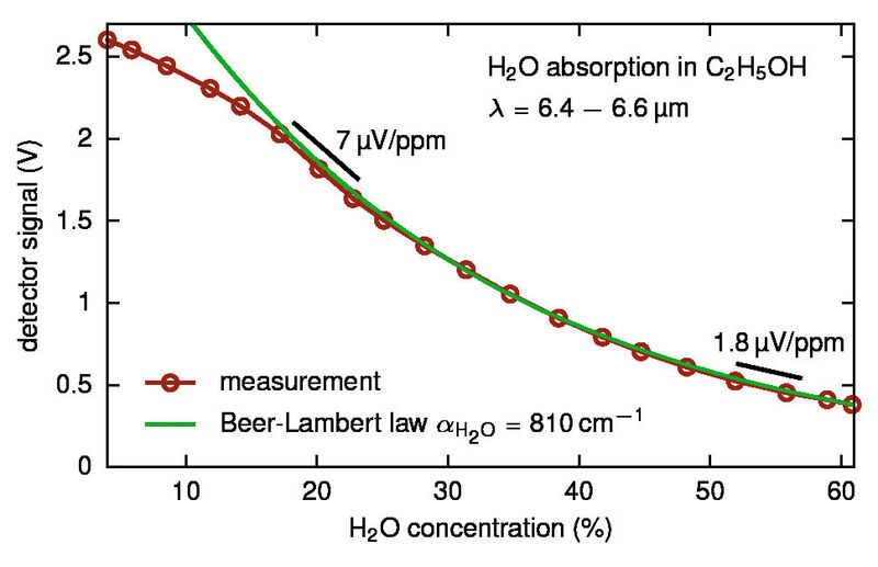 Abb. 4: Absorptionsmessung: Wird der Sensor in ein Gemisch von Wasser und Ethanol getaucht, kann damit die Wasserkonzentration bis auf 0.06 % genau gemessen werden. (Bild: B.Schwarz et al. Nature Commun 5, 4085, 2014 [2])