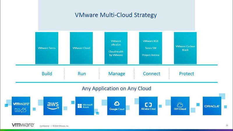 Die Multi-Cloud-Strategie von VMware unterstützt u.a. alle relevanten Hyperscaler.  (VMware)