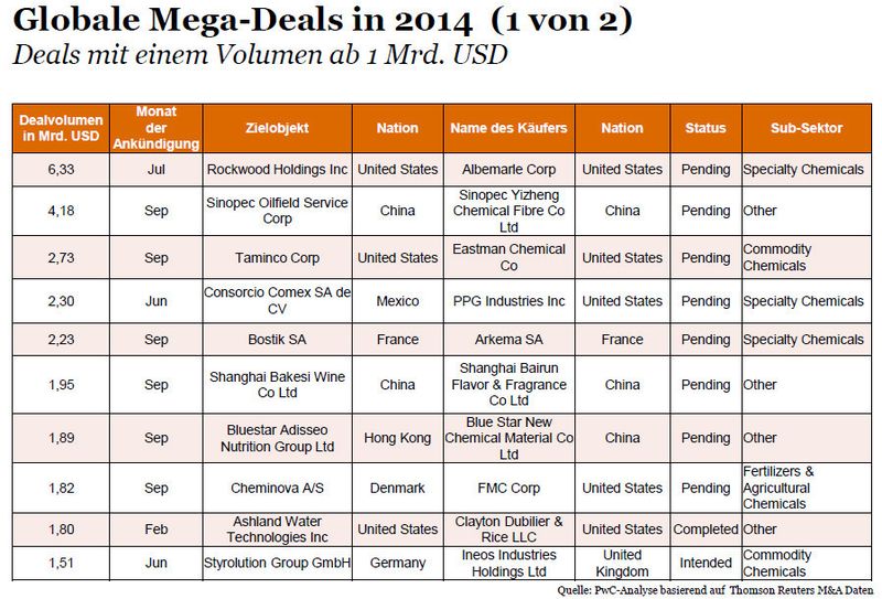 Mergers & Acquisitions Aktivitäten der Chemieindustrie im 3. Quartal 2014. (Bild: PWC-Analyse basieren auf Thomas Reuters M&A Daten)