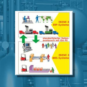 ISA-95 definiert Schnittstellen für den Datenaustausch zwischen Anwendungen auf der Steuerungs- und MES-Ebene.