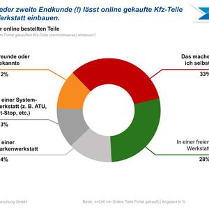 (Quelle: Puls Marktforschung)