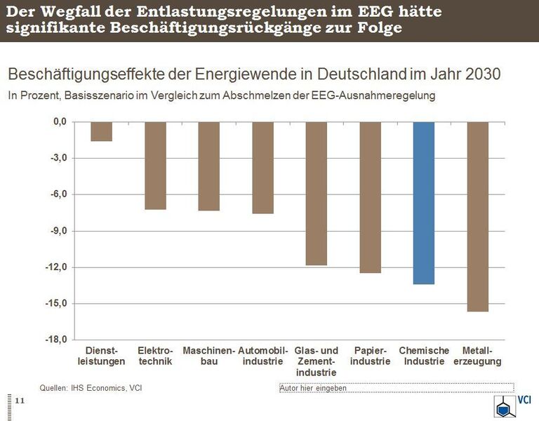 Der Wegfall der Entlastungsregelungen im EEG hätte signifikante Beschäftigungsrückgänge zur Folge (Bild: VCI)