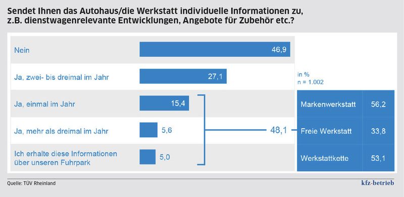 Nur knapp die Hälfte der Werkstätten hält mit den Dienstwagenfahrern Kontakt und sendet Ihnen Informationen zu. (Bild: TÜV Rheinland)