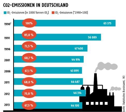Oktober-Ausgabe 2015  Kennzahlen der Chemisch-Pharmazeutischen IndustrieCO2-Emmisionen in Deutschland (Bild: PROCESS)