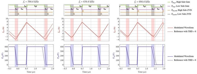 Bild 5: Signale, Spannungen und Ströme der Regelungsschaltung, wenn die Frequenz zu gering, ideal und zu hoch ist (links, Mitte, rechts). (Bild: Texas Instruments)