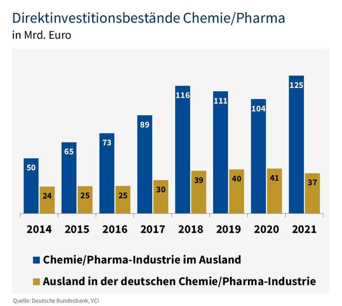 Deutsche Unternehmen investierten zuletzt wieder verstärkt im Ausland. (Bild: VCI)