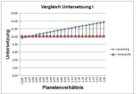 Bild 2: Mit siteigendem inneren Planetendurchmesser steigt das Untersetzungsverhältnis an. Damit sind bei gleichem Bauraumdurchmesser größere Untersetzungen möglich. (Bild: Maul Konstruktionen)