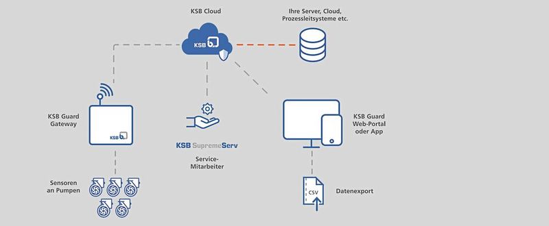 ... die Daten werden im Anschluss von der KSB Guard Sensoreinheit aufgenommenen und über die Sende- und Batterieeinheit an das KSB Guard Gateway gesendet. Dieses schickt wiederum die Daten in die Cloud von KSB. Über eine standardisierte Datenschnittstelle kann auf die gemessenen Daten, Informationen und Benachrichtigungen zugegriffen werden. Die Daten lassen sich – unabhängig von der App oder dem Web-Portal – einfach in Ihr bestehendes System integrieren und visualisieren.  (Bild: KSB)