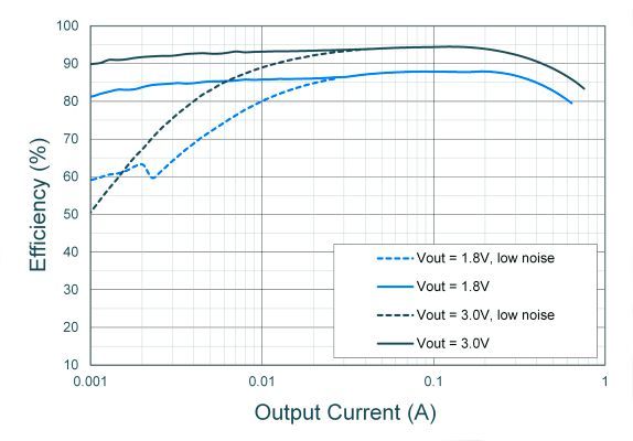 Bild 4: Effizienzkurven des 500-mA-Gleichstromwandlers AS3701. (Bild: ams)