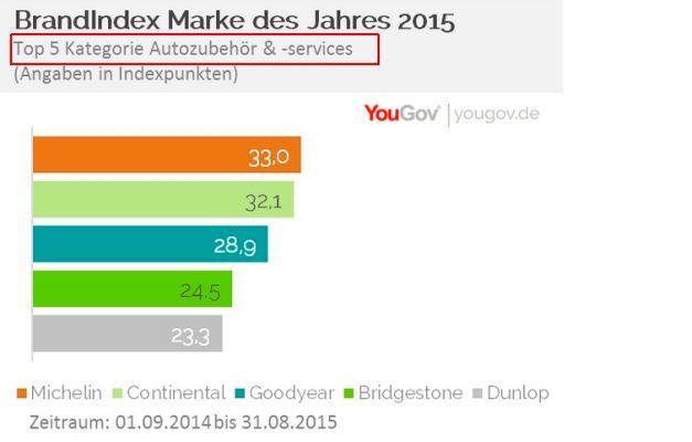 YouGov Marke des Jahres 2015: Kategorie Autozubehör und -services (Bild: YouGov)
