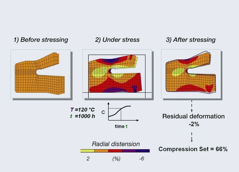 Results of the finite elements analysis (FEA) of a pneumatic seal from the long-term viewpoint (Archiv: Vogel Business Media)