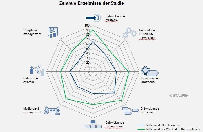 In den Bereichen Entwicklungsorganisation, Multiprojektmanagement, Innovationsprozessen und Shopfloormanagement klaffen besonders große Lücken zwischen Top-Performern und den übrigen Unternehmen. (Bild: Staufen)