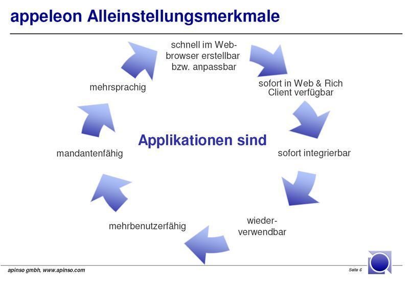 Die Illustration erläutert die Vorteile und Alleinstellungsmerkmale des Application Platform as a Service-Modells von appeleon. (Archiv: Vogel Business Media)