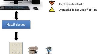 Die Diagnosemeldungen der Feldgeräte werden vom Hersteller auf Kategorien gemappt, im Status-Byte von Profibus PA zum Leitsystem übertragen und dort in Form der Namur-Ampel übersichtlich dargestellt. (Bild: Profibus Nutzerorganisation)