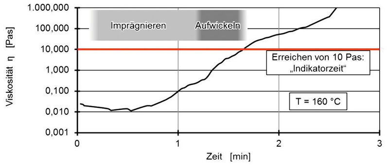 Bild 5: Exemplarischer Viskositätsverlauf für eine Caprolactam-Reaktionsmischung. (Bild: RWTH Aachen)