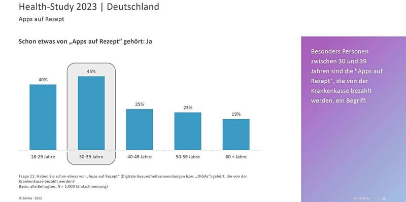 Besonders Personen zwischen 30 und 39 Jahren sind die „Apps auf Rezept“, die von der Krankenkasse bezahlt werden, ein Begriff. (Bild: Zühlke)