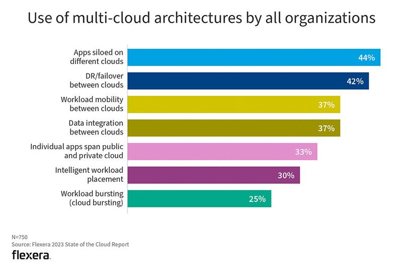 Die beliebtesten Multi-Cloud-Strategien im Überblick: Das Aufkommen von Cloud-Föderation verschiebt den Schwerpunkt weg von Datensilos (aktuell 44 %, Mehrfachauswahl erlaubt). (Bild: Flexera 2023 State of the Cloud Report)