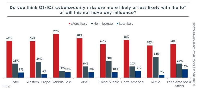65 Prozent der Befragten aus West-Europa glauben, dass IoT die Gefahr für einen Cyberangriff erhöht.  (Kaspersky)