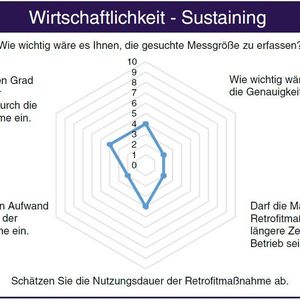 Bild 2.3 Auswertung des «Quick-Check Digitaler Retroﬁt» IIoT-Demonstrator für den Hauptbereich Wirtschaftlichkeit – Sustaining(Bild:  Fachbuch Digitaler Retrofit)