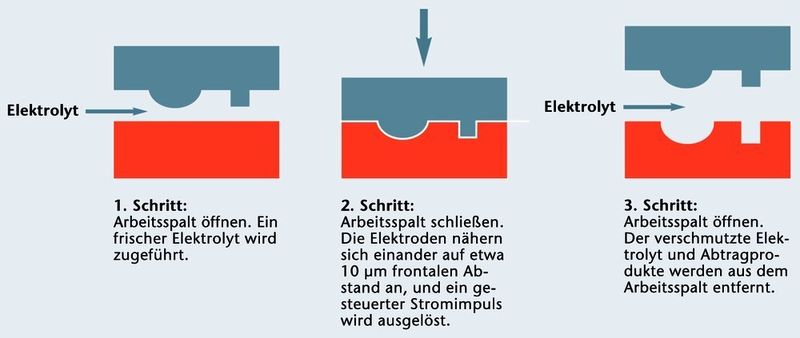 Bild 3: Bei dem PEM-Verfahren fließt ein Elektrolyt in einem geregelten Arbeitsspalt und transportiert herausgelöste Metallbestandteile ab. (Archiv: Vogel Business Media)