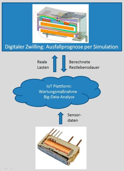 Die Relais-Simulation, die durch realen Daten gespeist wird, ermöglicht eine Ausfallprognose für die prädiktive Wartung. (Cadfem)