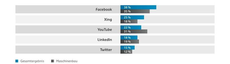 Social-Media-Kanäle belegen mit 25 % im Vergleich zu 30 % im Gesamtergebnis immer noch Platz 5 im Ranking der Top-Online-Maßnahmen. Facebook liegt mit 35 % dabei auch in der Maschinenbauindustrie an erster Stelle. Auf Platz 2 liegt beim branchenübergreifenden Ergebnis Xing mit 25 %, gefolgt von YouTube mit 22 %. Unternehmen der Maschinenbaubranche gewichten dagegen die Relevanz von Youtube (31 %) stärker, LinkedIn erreicht mit 19 % den 3. Platz. Xing (18 %) und Twitter (12 %) nehmen den 4. und 5. Platz ein. (Saxoprint)
