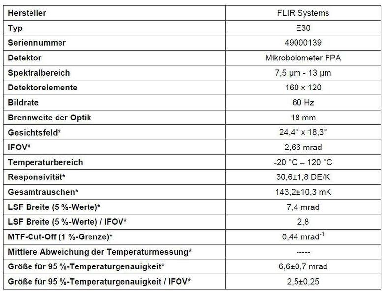 Technische Daten der Flir E30 Wärmebildkamera und Ergebnisse der experimentellen Charakterisierung. Mit „*“ gekennzeichnet Parameter sind entweder direkt gemessen oder aus den Messungen abgeleitet. (Fraunhofer IOSB)