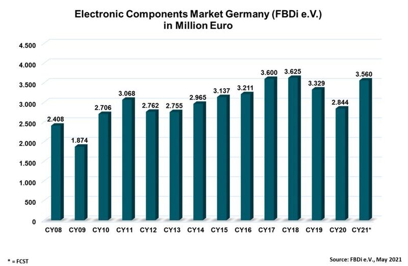 FBDi-Quartalsbericht 1Q2021: Übersicht über den Markt der elektronischen Bauelemente in Deutschland. (FBDi)