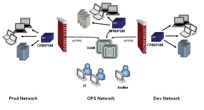 Sicherung und Überwachung Netzwerk-übergreifender Zugänge mit dem Cyber-Ark Privileged Session Manager. (Archiv: Vogel Business Media)