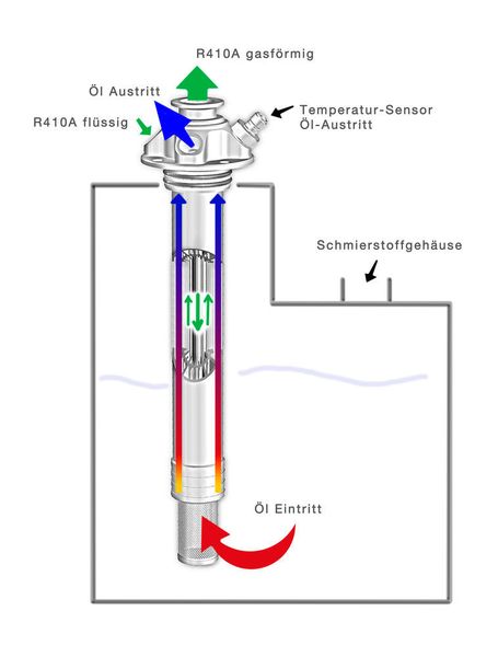 Die Funktionsskizze zeigt die Fluidströme im Wärmeübertrager. (Wieland-Werke AG)