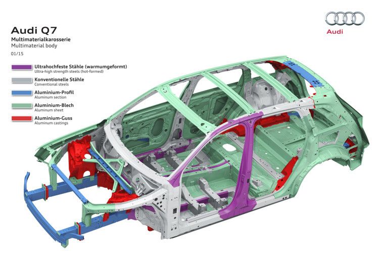 Je nach Version ist der neue Q7 um bis zu 325 Kilogramm leichter. Dafür sorgte auch der Wechsel von der früheren Geländewagen-Plattform auf eine Pkw-Architektur, der strukturell erhebliche Gewichtseinsparungen mit sich bringt: Die Achsen sind über 70 Kilogramm leichter. Zudem besteht die Karosserie weitgehend aus Aluminium. (Foto: Audi)