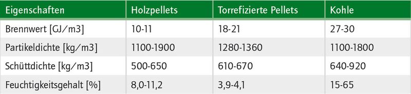 Eigenschaften von Pellets und Kohle im Vergleich (Bild: ESI Eurosilo)