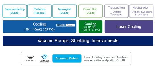 Jede Art von Quantencomputer braucht eine spezifische Umgebung, meist mit aufwändigen Kühleinrichtungen. Eine Ausnahme davon sind diamantbasierende Spin-Systeme, die auch bei Zimmertemperatur arbeiten sollen.(Bild:  IDTechEx)