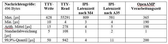 Tab. 1: Zusammenfassung der Messergebnisse für die auftretenden Latenz- und Verarbeitungszeiten bei einer Nachrichtengröße von 496 Bytes(Bild:  Mixed Mode)