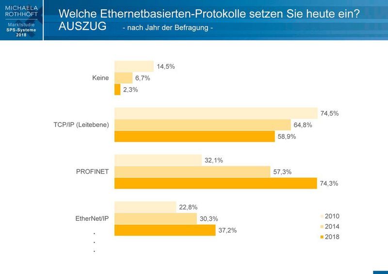 Profinet ist mit beinahe 75 % das am meisten verbreitete Protokoll beim Ethernet-Einsatz.  (Michaela Rothhöft)