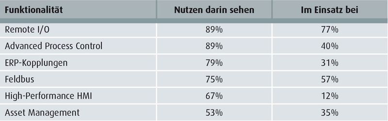 Welche Funktionalitäten werden in der Praxis benötigt? (Quelle: Namur) (Archiv: Vogel Business Media)