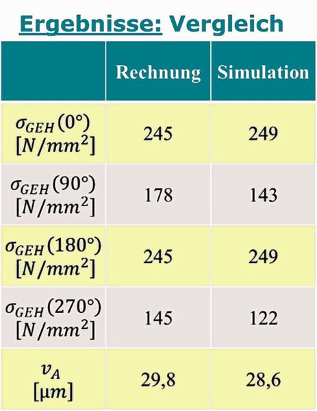The axial displacement of the tooth contact point in the analytical calculation is 30 µm. In the simulation, a displacement in the opposite direction of 29 µm is obtained. (Image:Adrian Technologies/TH Nuremberg)