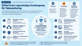 Die Infografik bündelt die acht vom BVMed vorgeschlagenen Bausteine für einen eigenständigen, skalierbaren Erstattungsweg für Telemonitoring. Ergänzend zeigt sie den bisherigen Versorgungsstand, die bestehenden Zugangshürden und den politischen Handlungsrahmen.  (Bild: Guido Deußing; Datengrundlage Pressemitteilung des BVMed vom 13. Juli 2026)