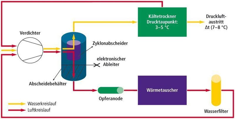 Bild 4: Funktionsschema Wasserkreislauf-Wasseraufbereitung mit „eingebauter Frischwassererzeugung“ durch integrierten Kältetrockner. Bild: Almig (Archiv: Vogel Business Media)