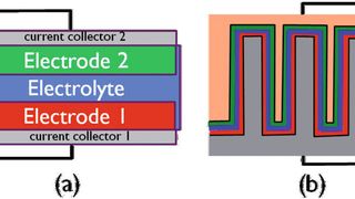 Bild 1: Schematische Darstellung einer planaren (a) und einer 3D-Dünnschicht-Batterie (b) mit der Stack-Abfolge Stromkollektor/Elektrode/fester Elektrolyt/Elektrode/Stromkollektor. (Bild: Imec/Mieke Van Bavel)
