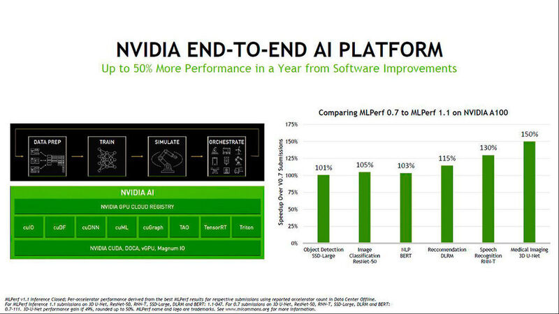 Die KI-Plattform von Nvidia. Im Software-Stapel (links unten) findet sich auch Triton. Die Software-Modul helfen, GPU-Operationen zu beschleunigen. (Nvidia)