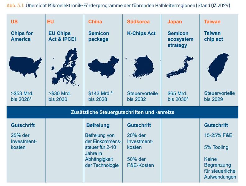 Gut, dass die EU investiert - doch für 20 Prozent der weltweiten Halbleiterproduktionskapazitäten bis zum Jahr 2030 muss noch sehr viel mehr geschehen. (Bild: ZVEI)