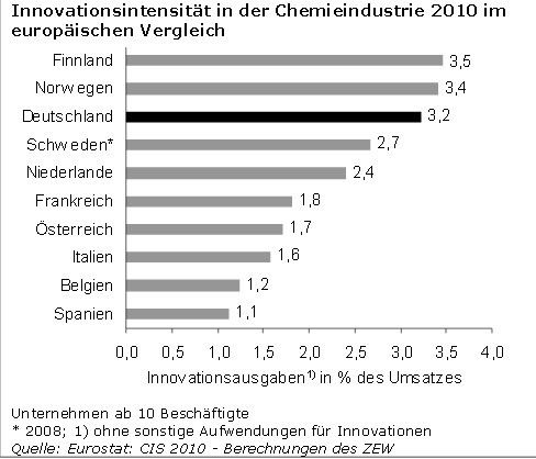 Innovationsindikatoren Chemie 2014 - Innovationsausgaben. (IG BCE Studie)